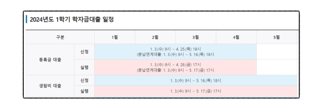 학자금대출 신청방법 조건 이자계산