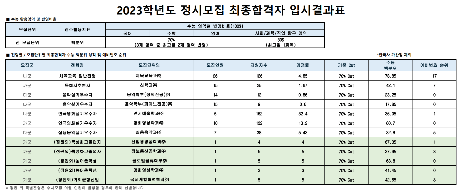 2023 성결대 정시 입시결과