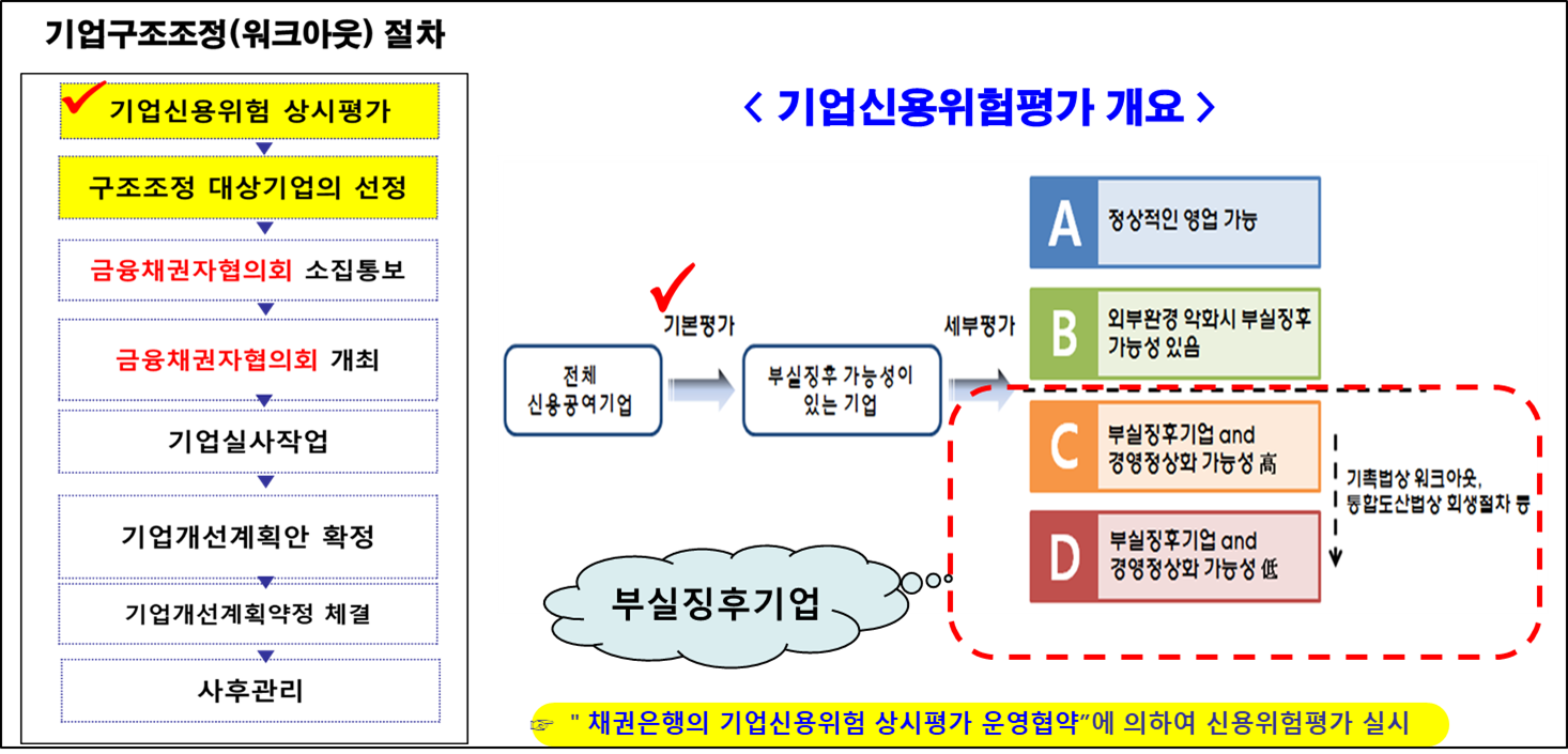 기업구조조정절차와 기업신용위험평가 절차 개요도