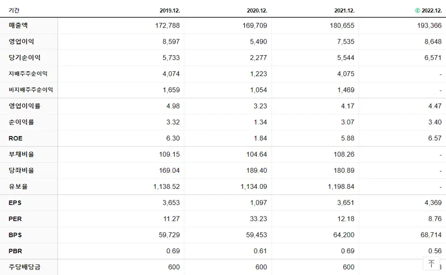 현대건설 재무제표