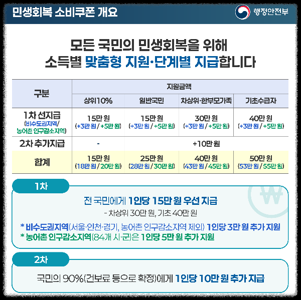 민생회복 소비쿠폰 지급 금액
