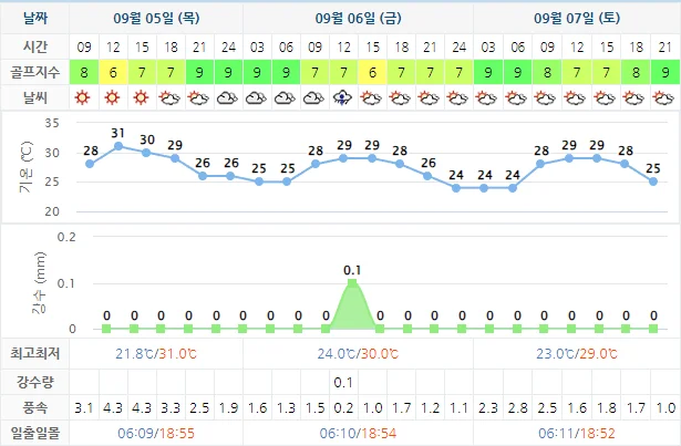 9월 5일 기준 고창cc 날씨 안내