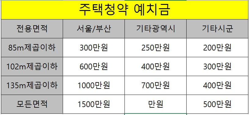 주택청약 분양 1순위