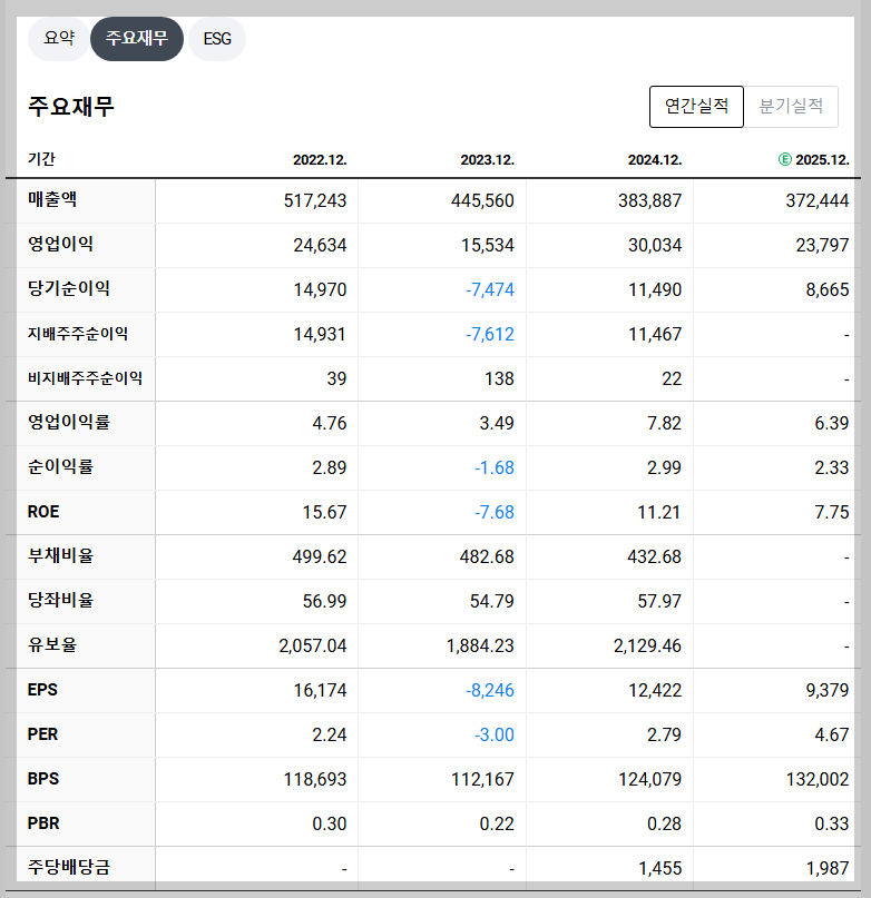 한국가스공사 재무 지표