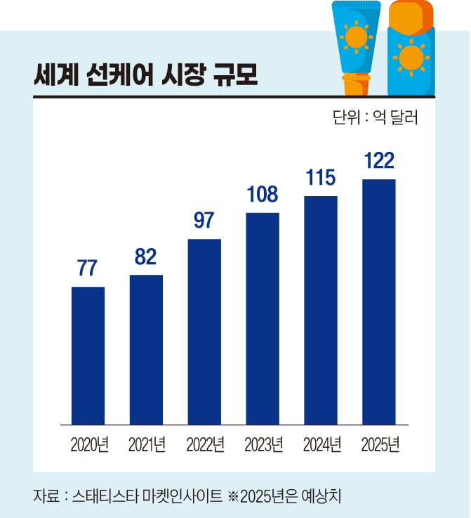 세계 선케어 시장 규모