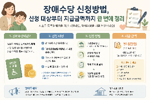 장애수당 신청방법, 신청 대상부터 지급금액까지 한 번에 정리