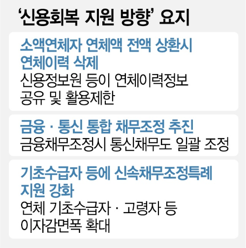 정부 연체 기록 삭제! 신용사면 대상자