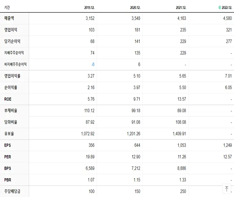 에스피지 재무제표