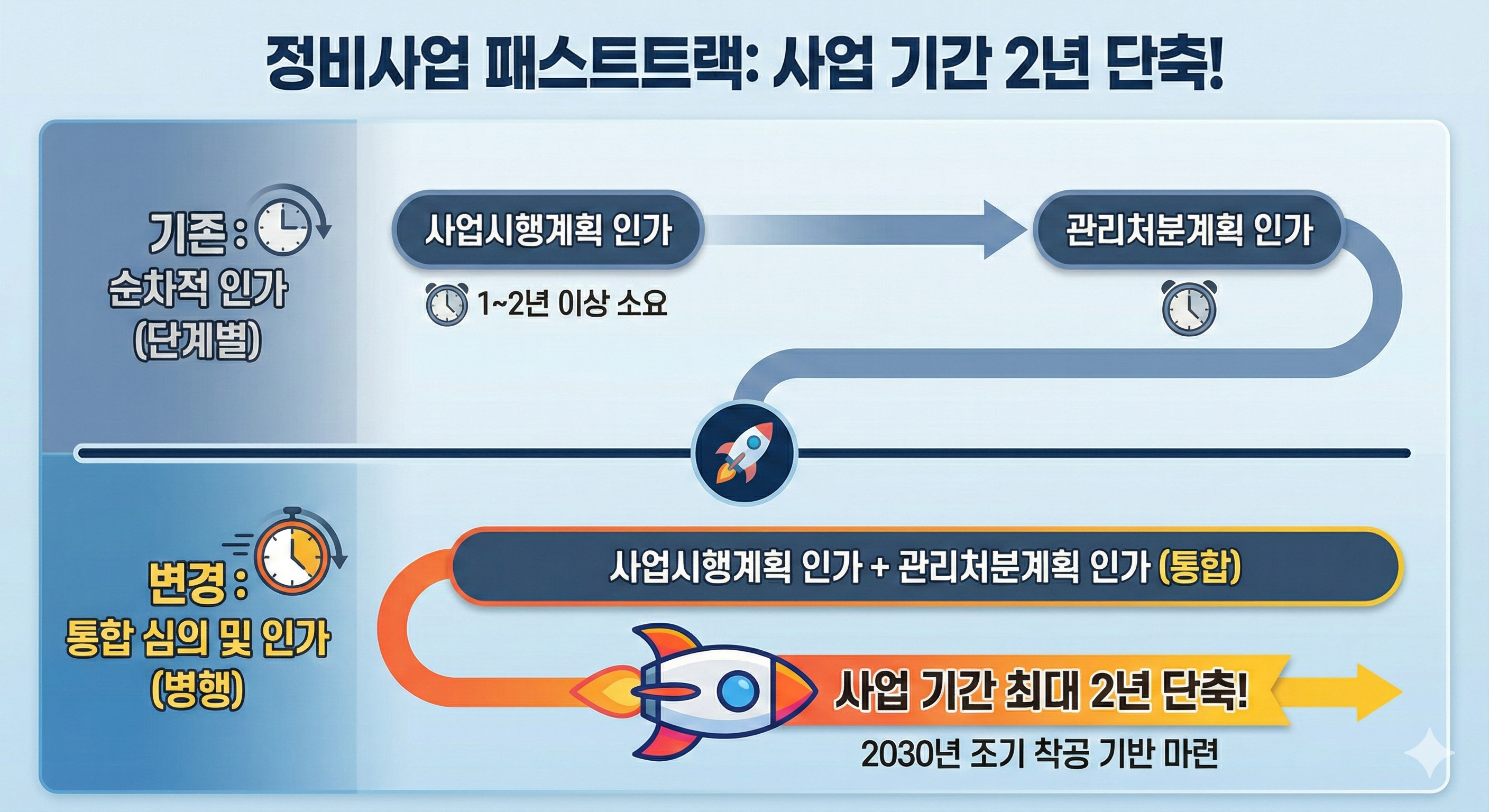 정비사업 패스트트랙