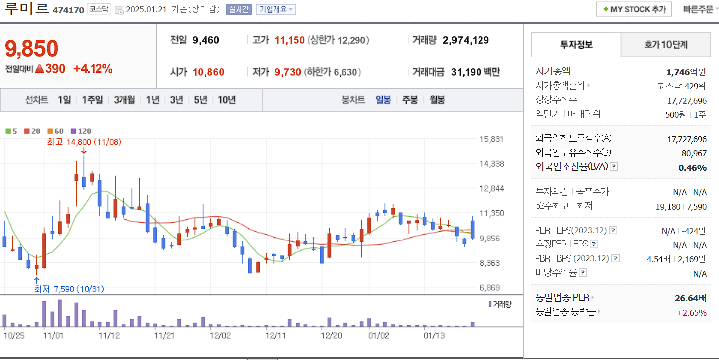 우주항공 관련주 대장주 루미르 일봉 차트