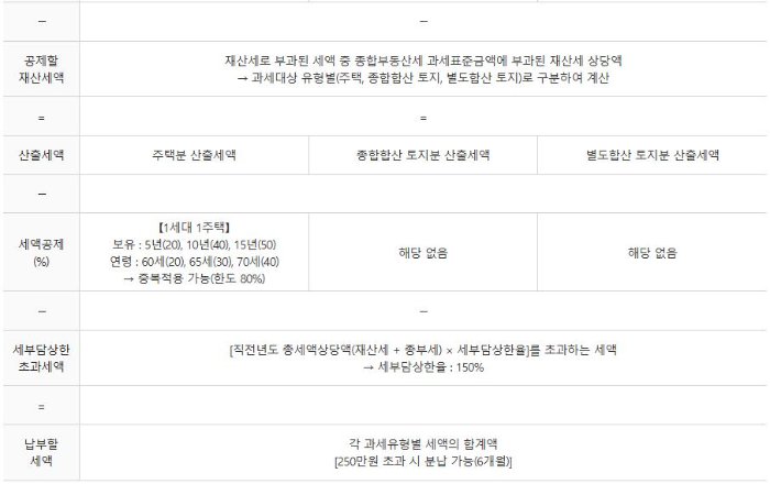 종합부동산세-계산흐름도