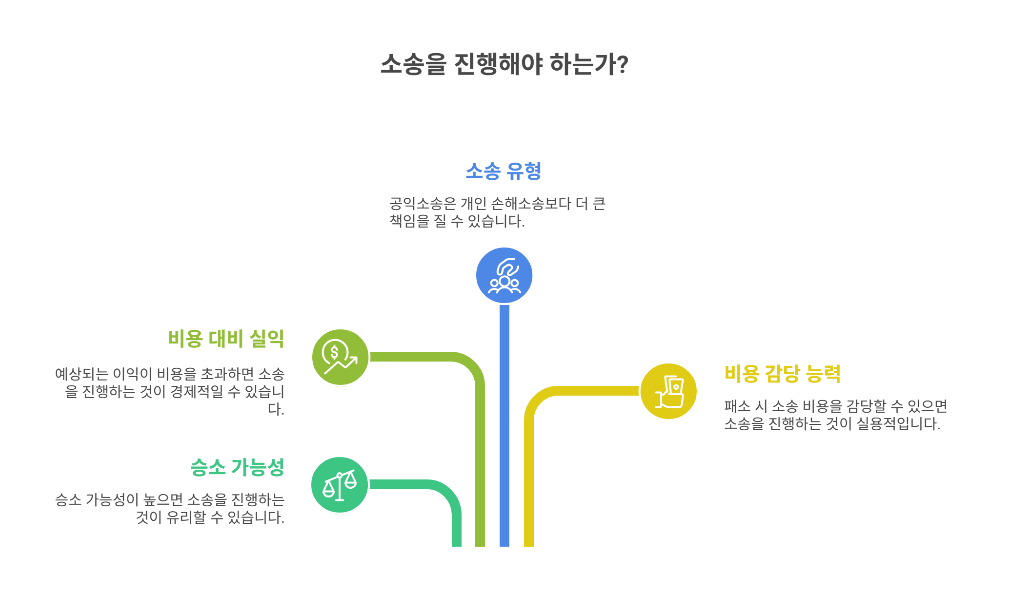 소송 전 반드시 확인할 4가지 체크리스트