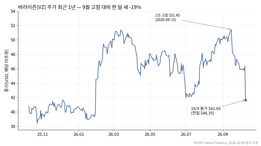 버라이즌(VZ) 주가 최근 1년 일별 종가, 9월 고점 51.45달러 대비 한 달 새 -19%