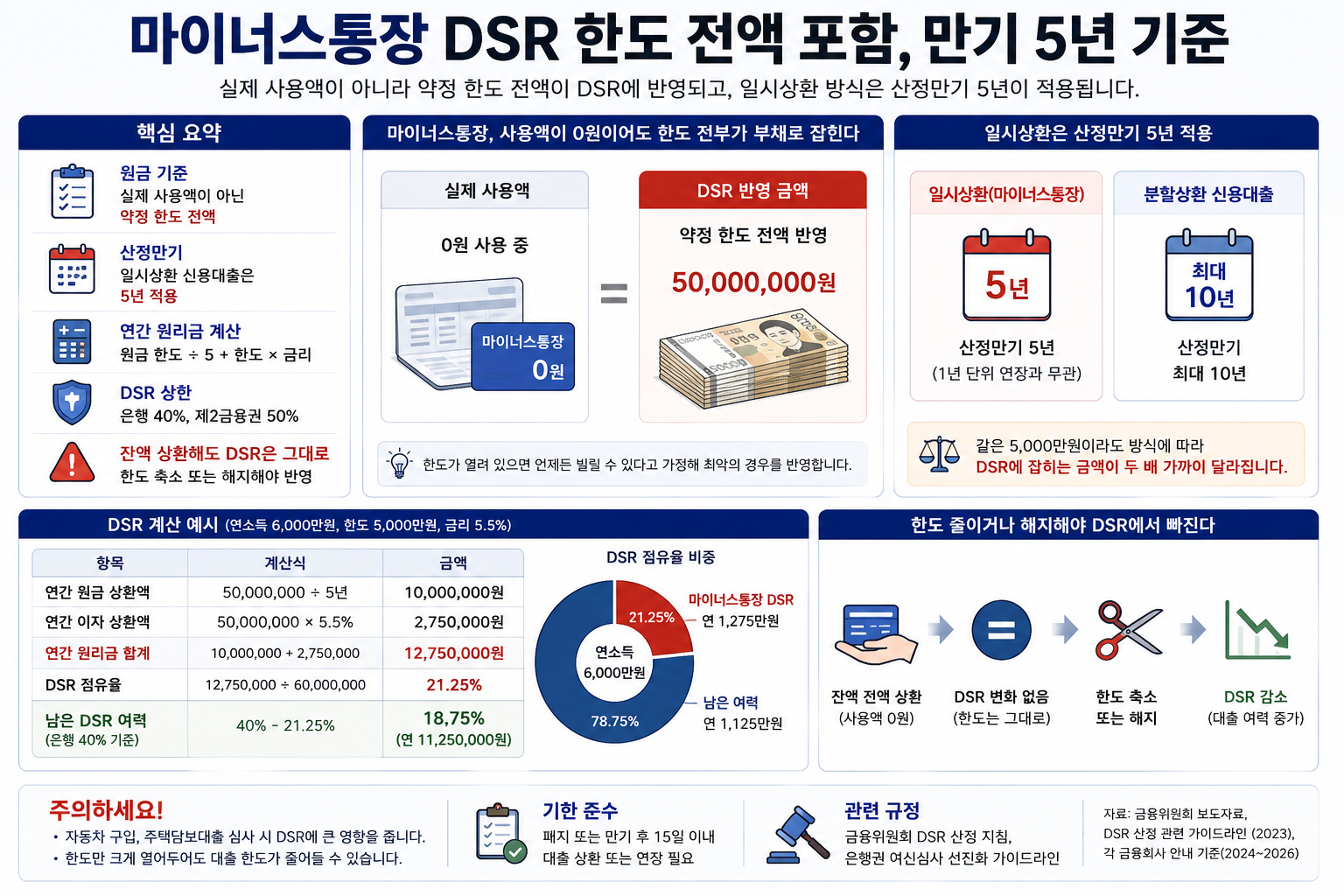 마이너스통장 DSR 한도 전액 포함, 만기 5년 기준