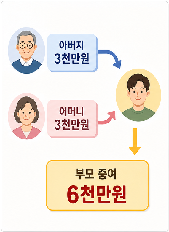 부모가 나누어 증여해도 자녀 증여세 한도는 함께 확인해야 한다는 예시