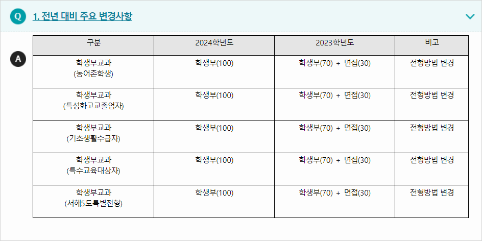 2024학년도 예원예술대학교 전형평가기준 전년 대비 주요 변경사항