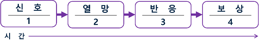 습관을 세우는 과정