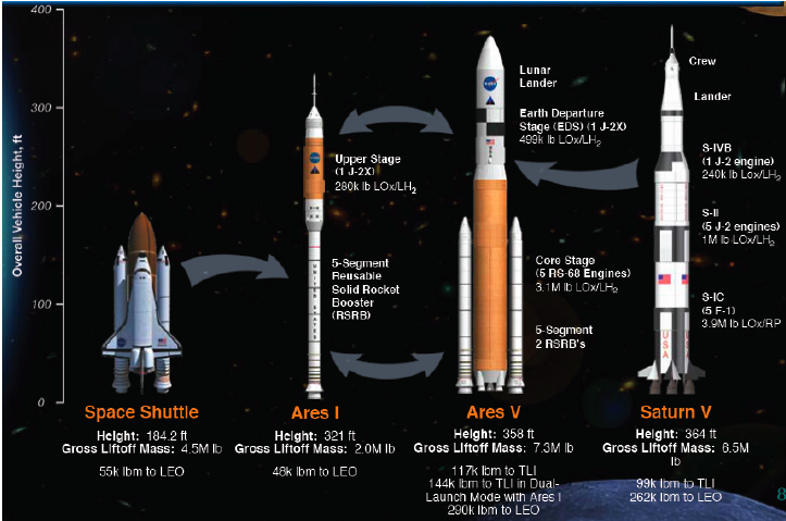 NASA는 궁극적으로 Ares V 로켓을 개발하려고 했다