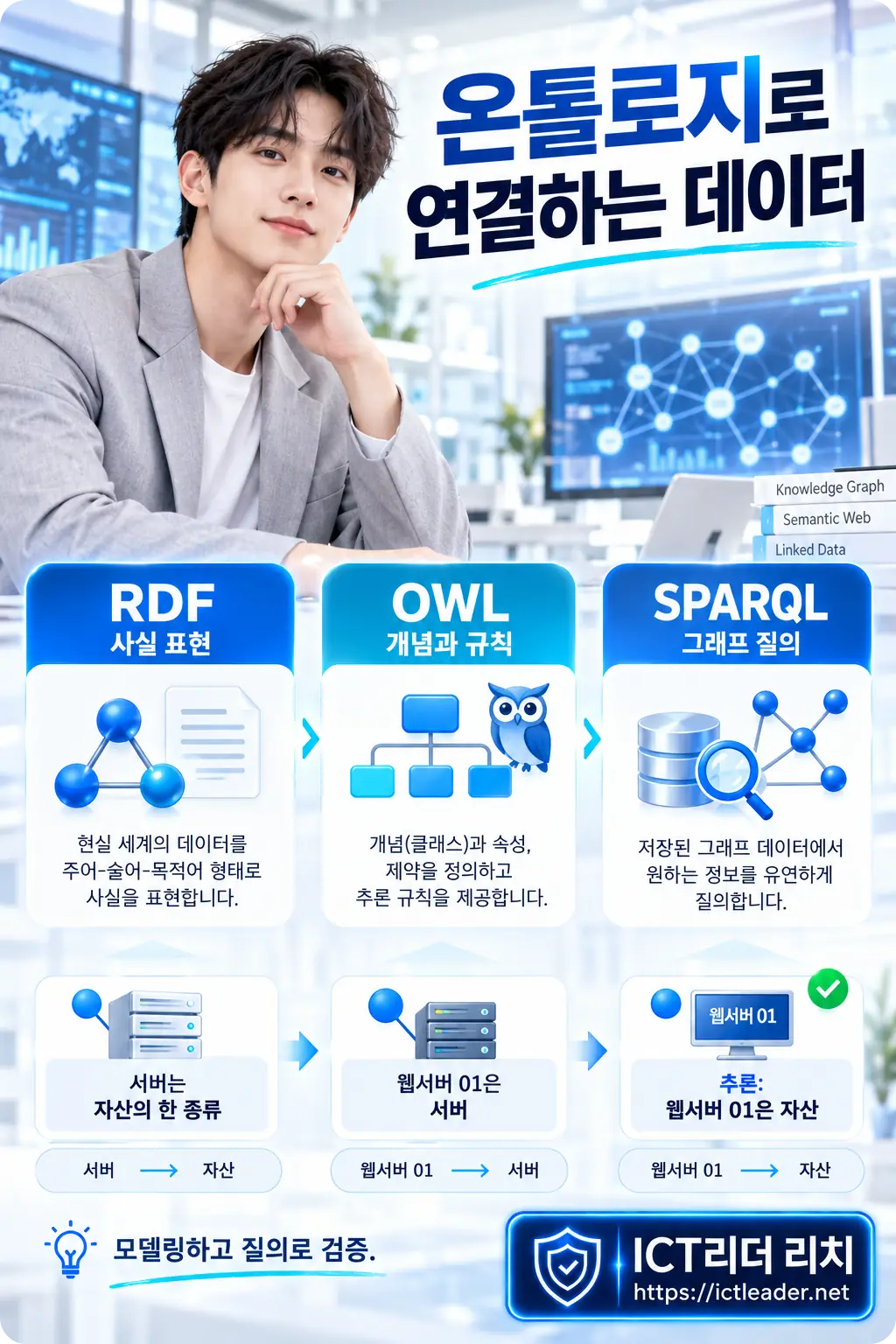 남성 전문가와 RDF&middot;OWL&middot;SPARQL의 역할, 웹서버를 자산으로 분류하는 온톨로지 추론 예시를 담은 인포그래픽