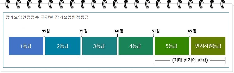 장기요양인정점수 구간별 장기요양인정등급