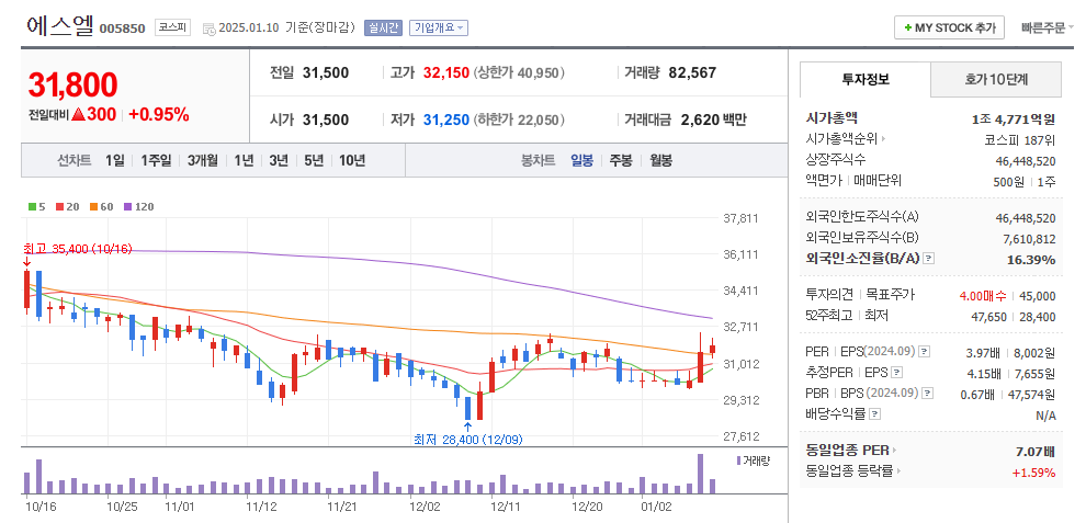 에스엘 일봉차트