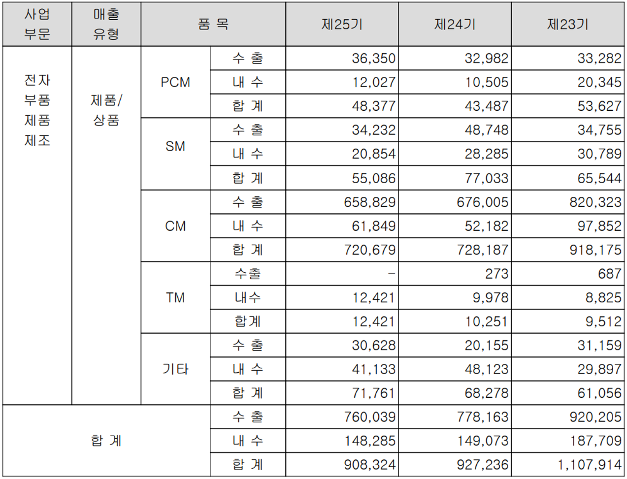 파워로직스 - 실적 구분 현황(2021년 4분기)