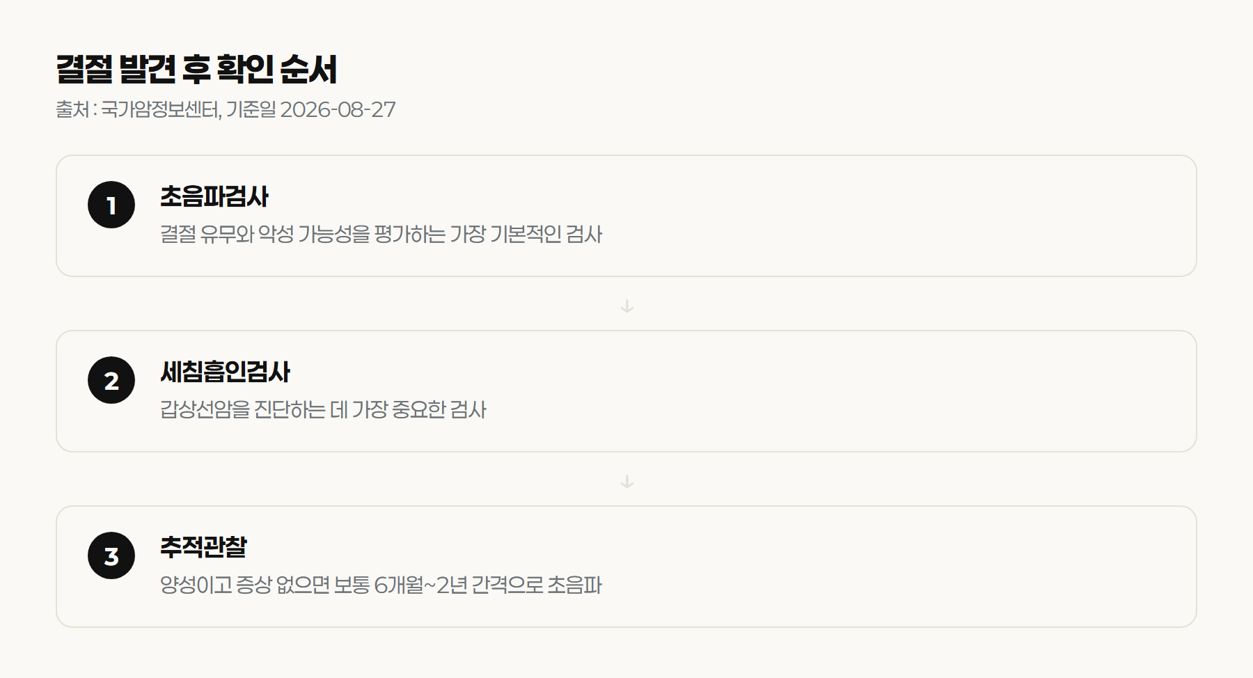 결절 발견 후 확인 순서 - 초음파검사, 세침흡인검사, 추적관찰