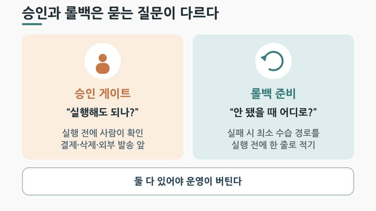 승인 게이트는 &ldquo;실행해도 되나?&rdquo;, 롤백 준비는 &ldquo;안 됐을 때 어디로?&rdquo;를 묻는다는 비교 도식