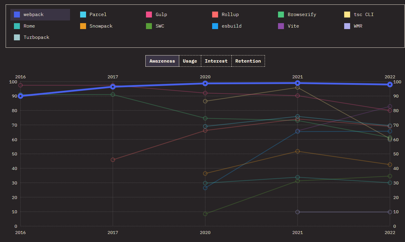 2022 state of js에서 발표된 Webpack의 awareness