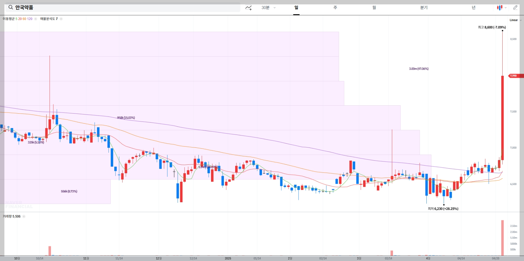 안국약품 주가 실시간 차트