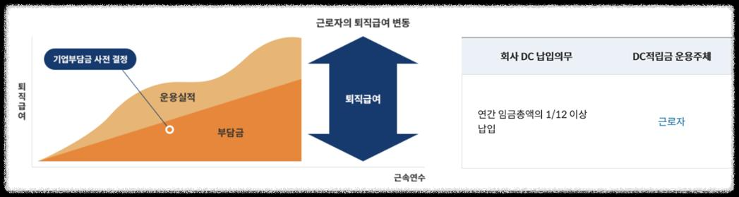 퇴직연금 종류 및 DC형 DB형 차이점 & 비교