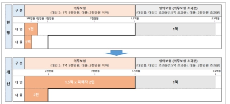 사고부담금 대폭상향