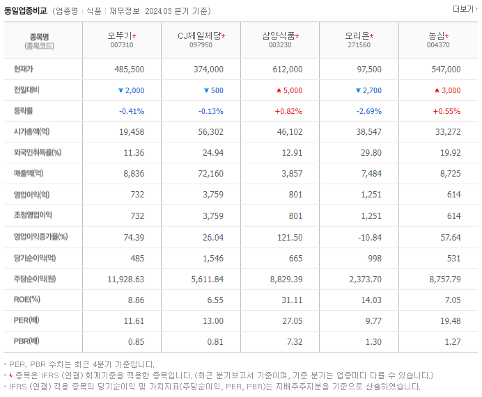 오뚜기_동종업비교자료