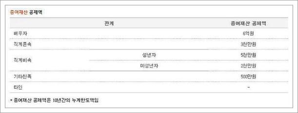 증여세 면제한도
