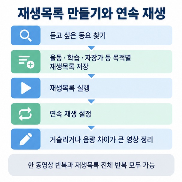 유튜브에서 동요를 재생목록에 저장하고 전체 연속 재생을 설정하는 방법을 보여주는 이미지