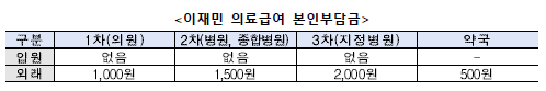 의료급여 본인부담금