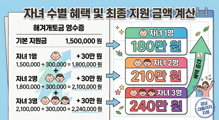 2026 경상남도 출산가구 대출이자 지원 자녀 수별 혜택 및 최종 지원금액