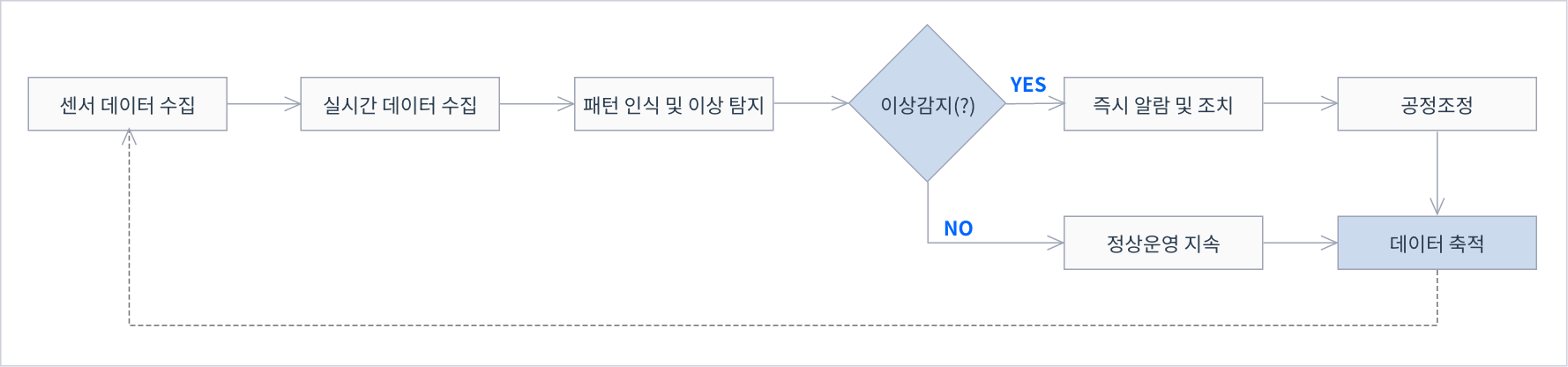 AI기반 실시간 품질 모니터링을 위한 워크플로우는 데이터 수집 - 데이터 패턴인식- 이상감지 및 조치 - 공정조정 단계의 프로세스를 가집니다.