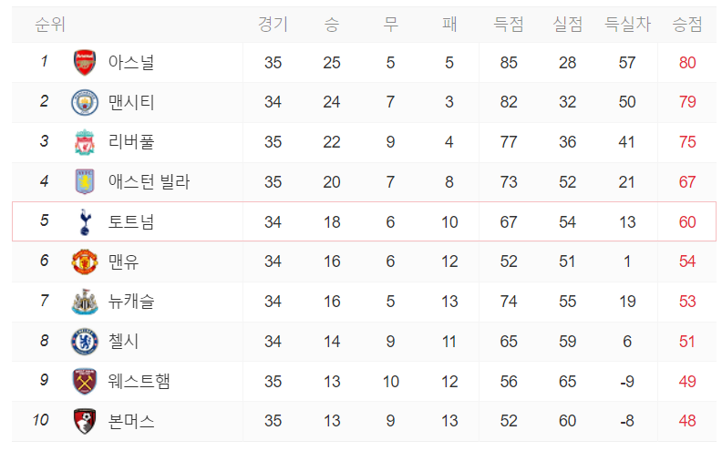 토트넘 경기일정 리버풀 경기 무료 생중계 보는 법