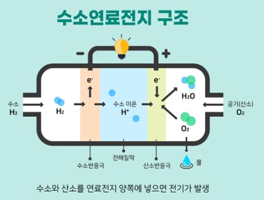 수소 연료전지 핵심 기술