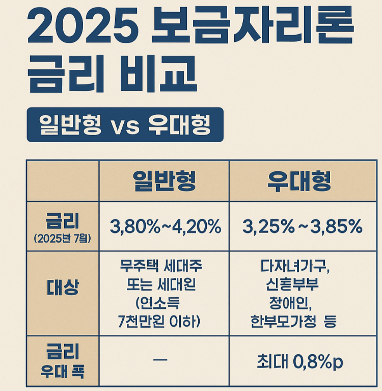 2025 보금자리론 금리 비교 총정리 (일반형 vs 우대형)