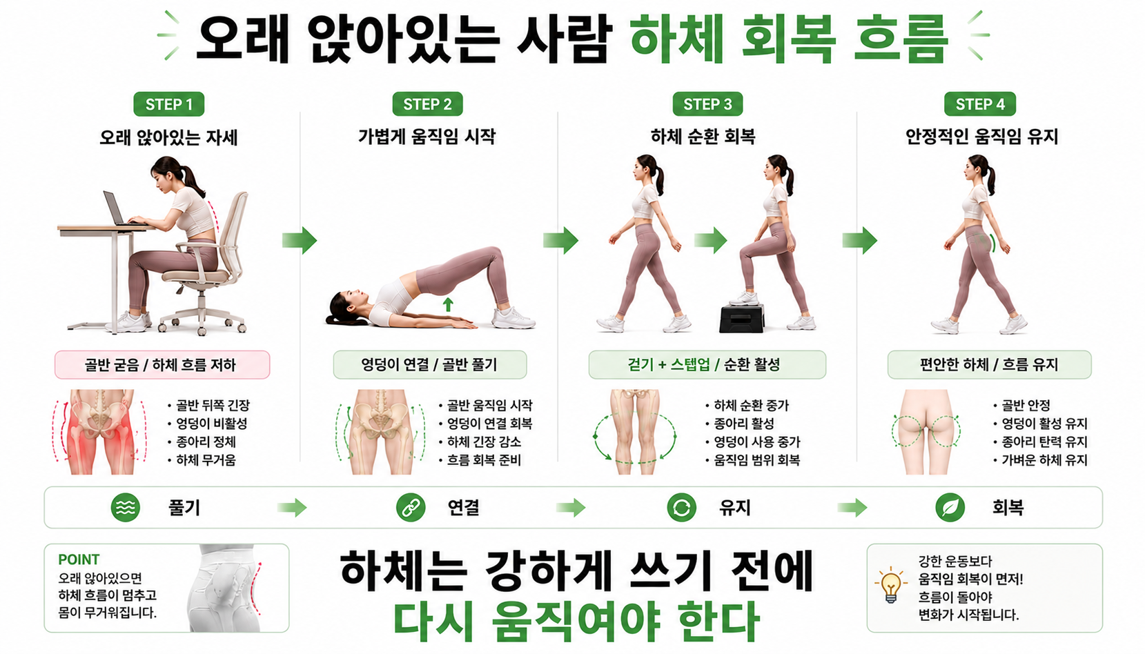 오래 앉아있는 사람 하체 회복 흐름