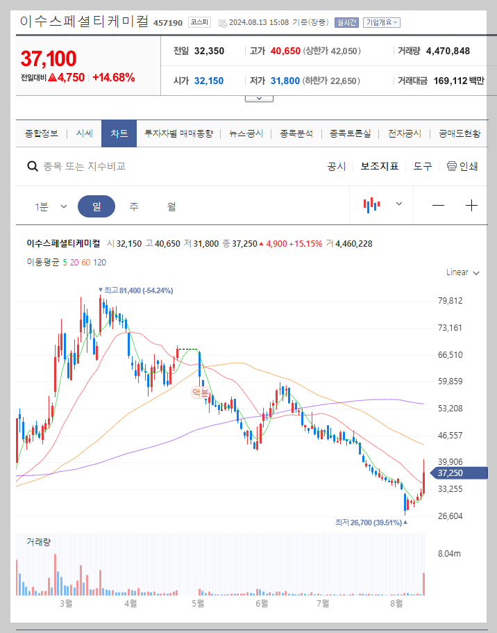 이수스페셜티케미컬 주가 분석