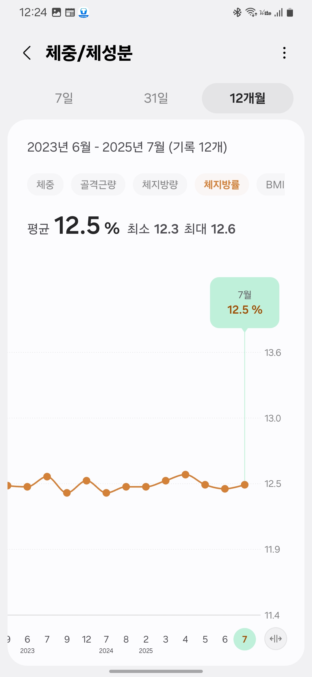 Chart showing stable body fat percentage around 12.5% from mid-2023 to July 2025./2023년 중반부터 2025년 7월까지 체지방률 12.5% 전후로 안정적으로 유지된 그래프.