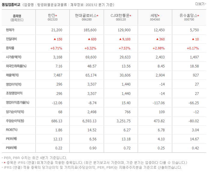 한진_동종업비교자료