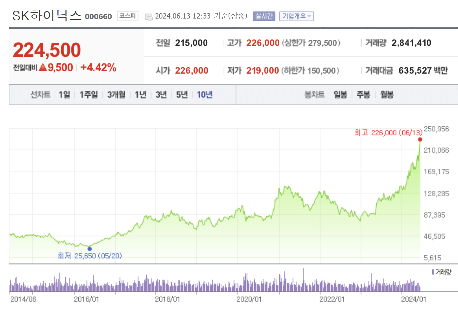 SK하이닉스주가, SK하이닉스주가추이, SK하이닉스주가전망, AI관련주, 반도체산업