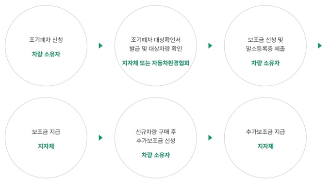 동대문구 노후경유차 조기폐차 지원금 신청방법