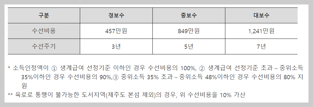 주거급여 신청자격 지원금액