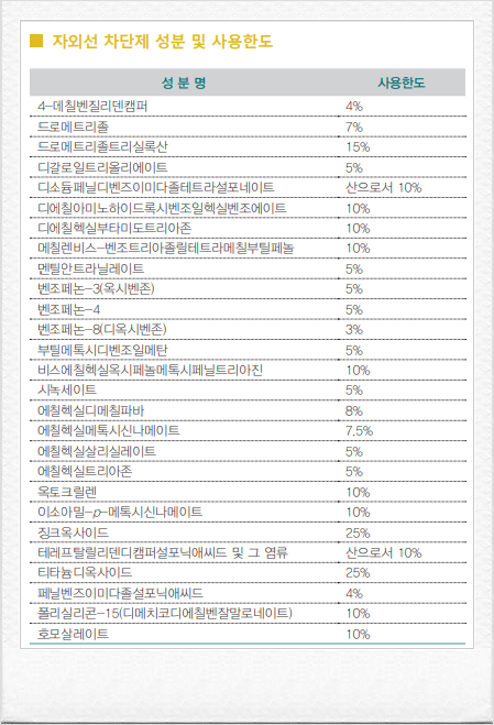 자외선 차단제 성분 및 사용빈도