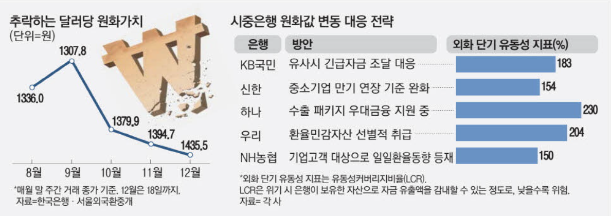 시증은행 원화값 변동 대응 방안 (출처 : 매일경제)